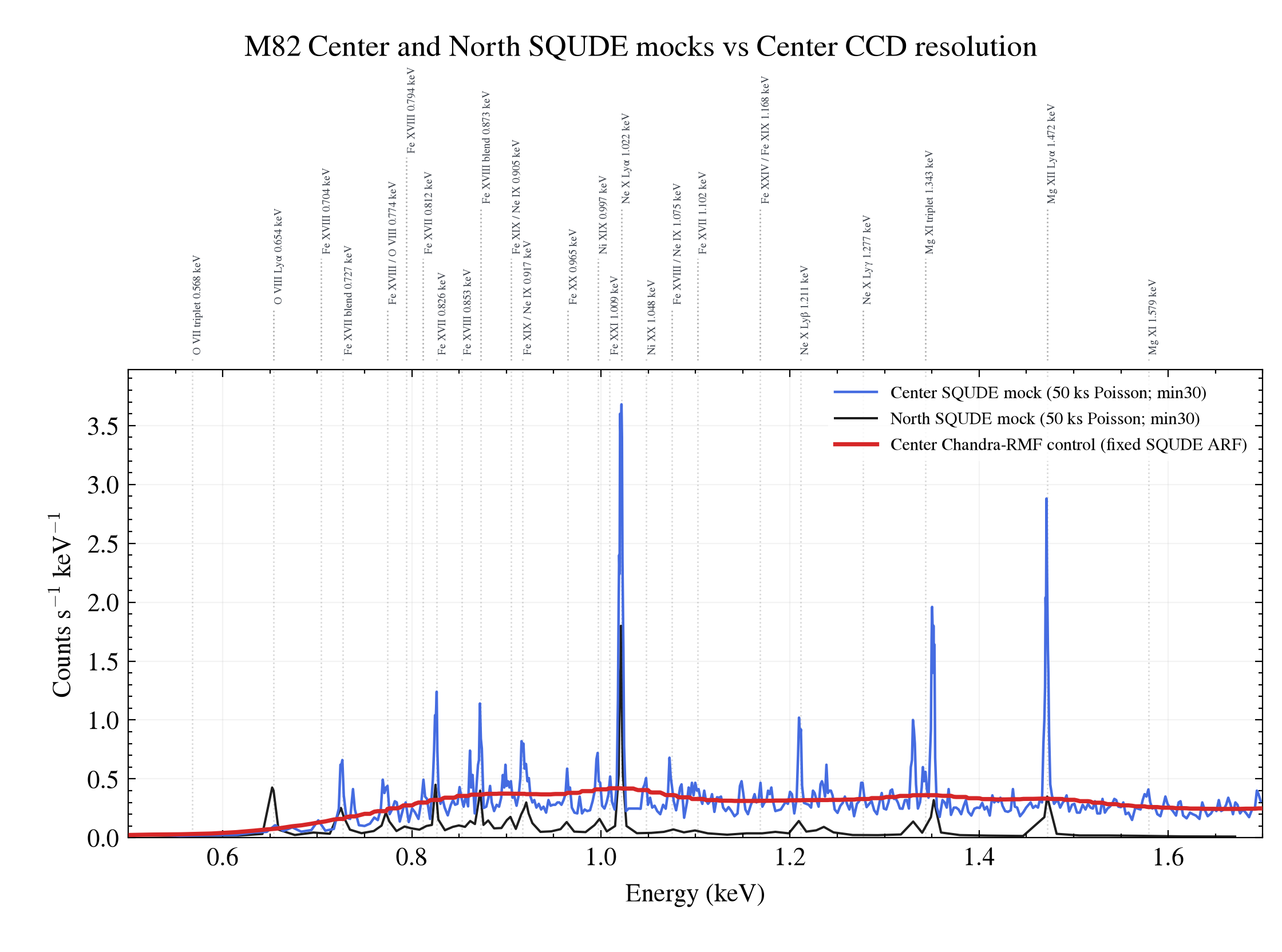 M82 分区标注版 V2:Center 蓝色与 North 黑色各自的 50 ks min30 Poisson 连续 mock data 在原生网格上,叠加 Center-only 红色八 epoch Chandra-RMF control 和顶部独立标注带 25 条 AtomDB/SQUDE keV 参考指南