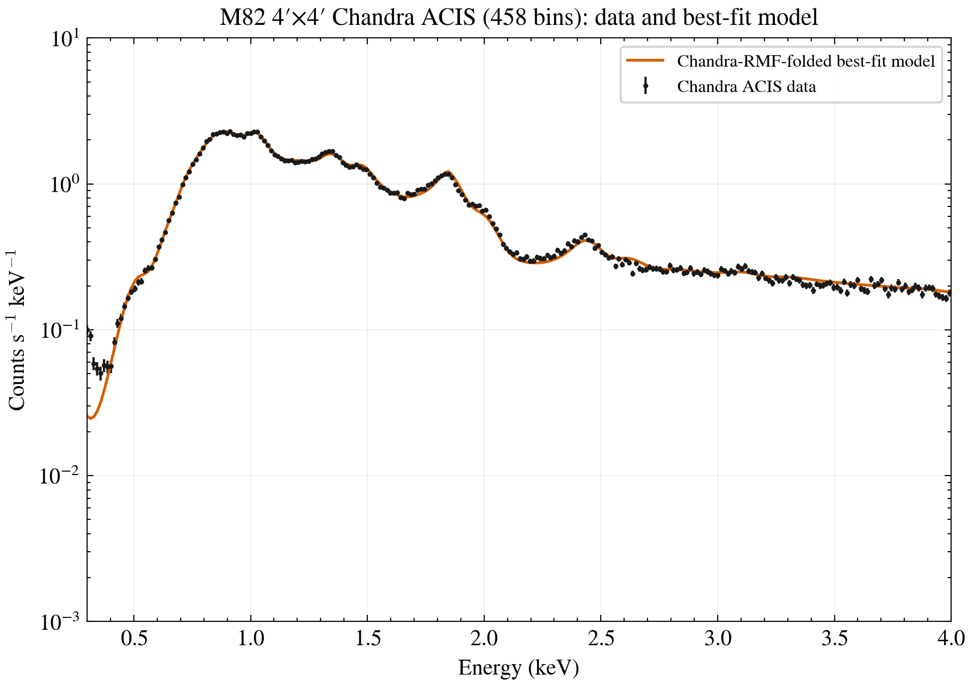 Chandra ACIS data and Chandra-RMF folded best-fit model