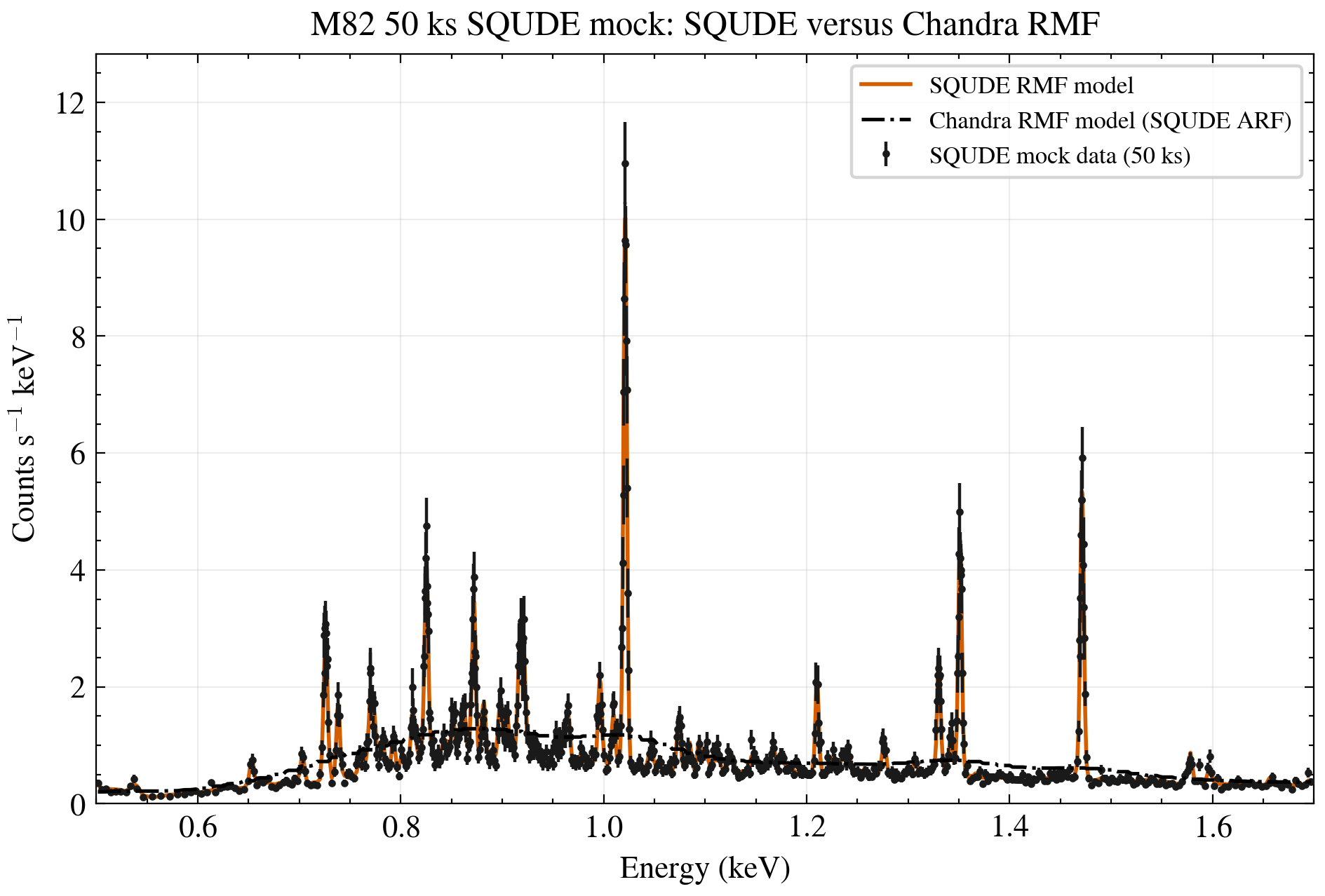 SQUDE mock data with SQUDE RMF and Chandra RMF models