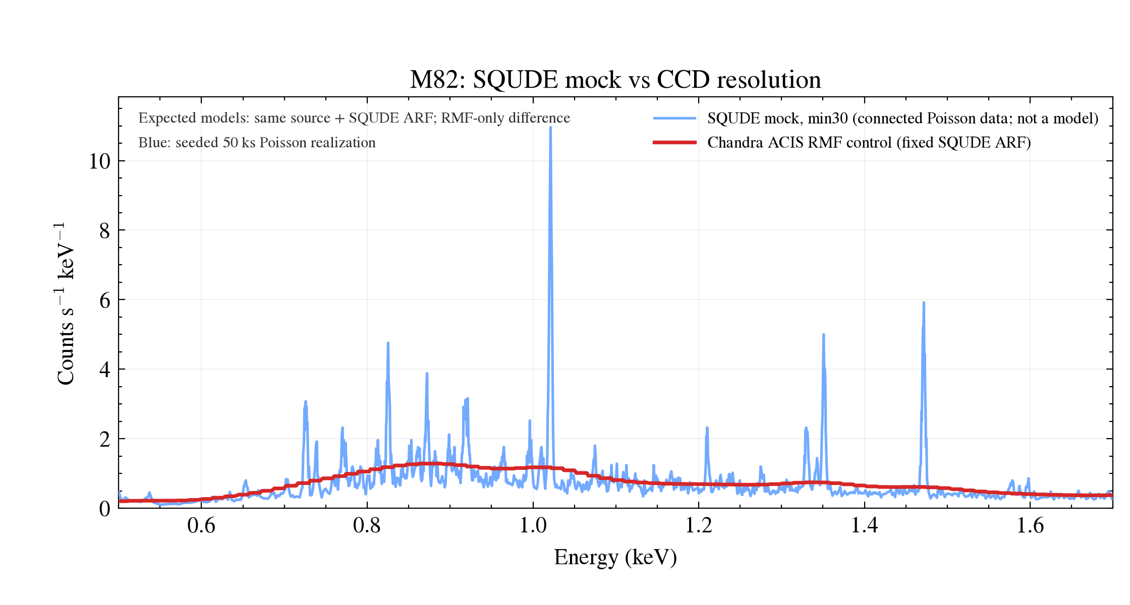 M82 全视场:蓝色连续 SQUDE min30 Poisson mock data 与红色 Chandra ACIS RMF resolution control 的能量分辨率对比