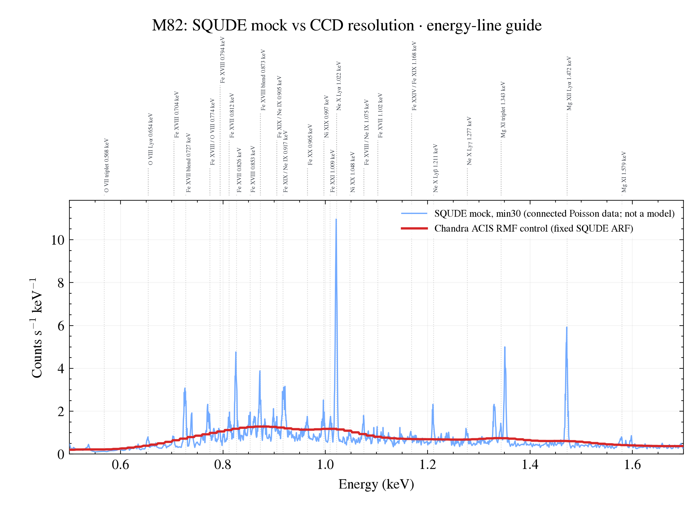 M82 全视场标注版 V2:蓝色连续 SQUDE min30 Poisson mock data 与红色 Chandra ACIS RMF resolution control,顶部独立标注带放置 25 条 AtomDB/SQUDE keV 参考指南