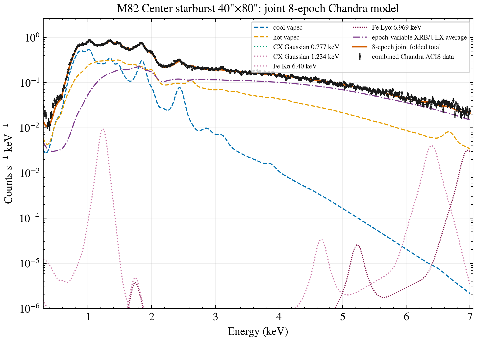 Center Chandra ACIS data constrained APEC-dominated total and components