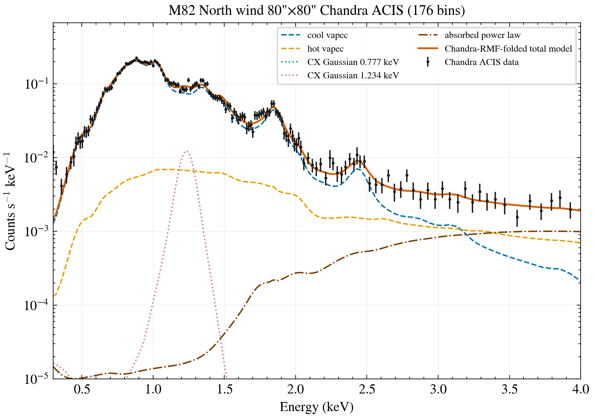 North wind Chandra ACIS data total model and components