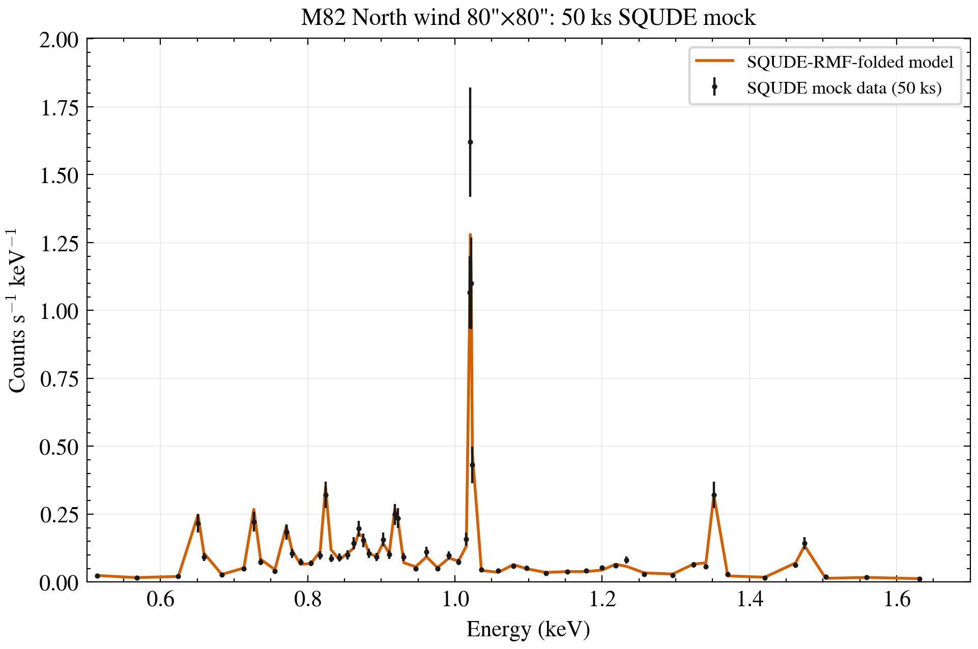 North wind SQUDE mock data and model