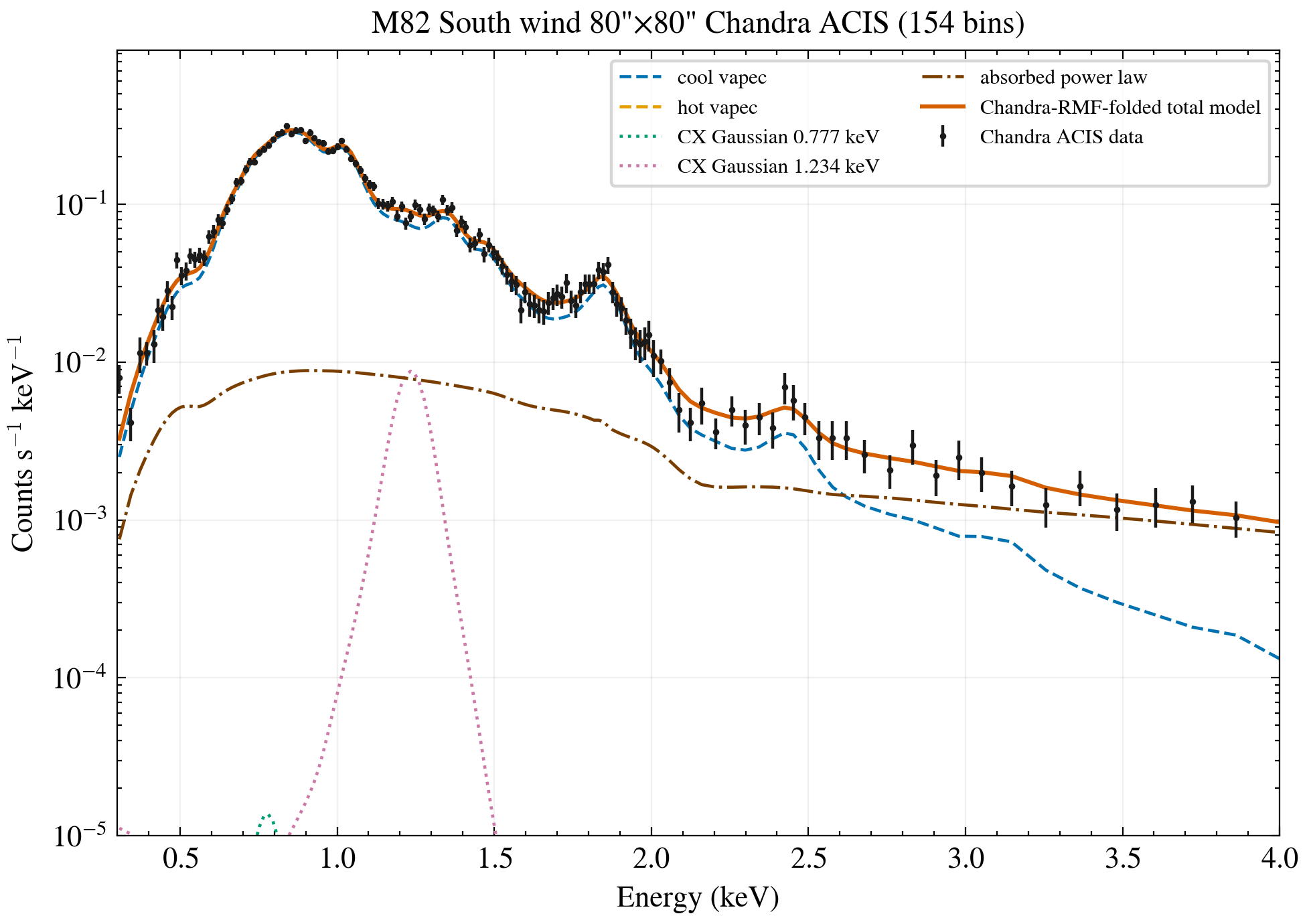 South wind Chandra ACIS data total model and components
