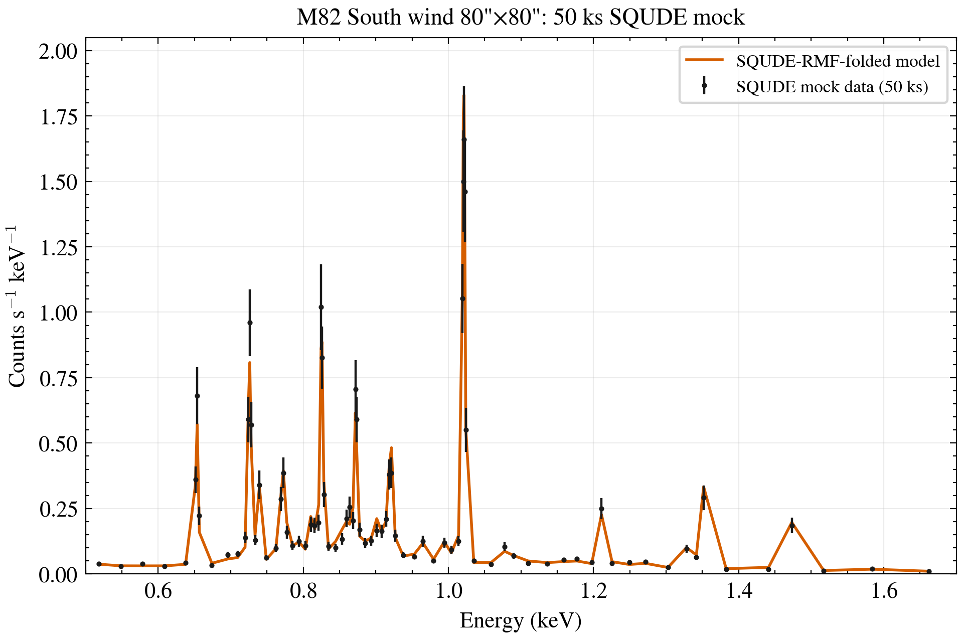 South wind SQUDE mock data and model